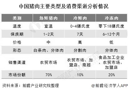 中国猪肉主要类型及消费渠道分析情况