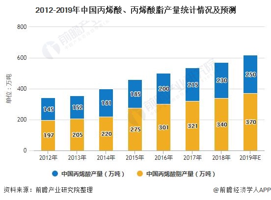 2012-2019年中国丙烯酸、丙烯酸脂产量统计情况及预测