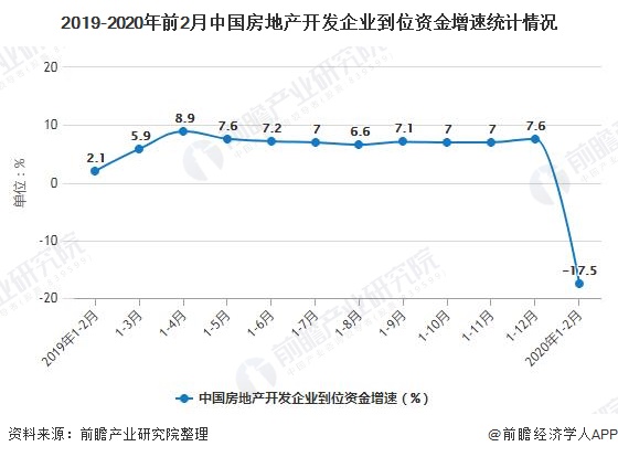 2019-2020年前2月中国房地产开发企业到位资金增速统计情况