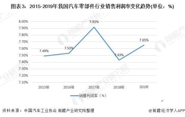 圖表3：2015-2019年我國汽車零部件行業(yè)銷售利潤率變化趨勢(單位：%)