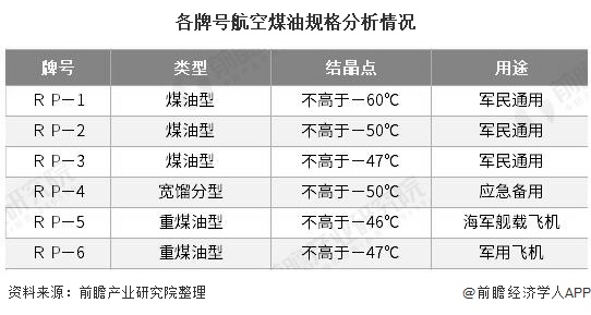 各牌号航空煤油规格分析情况