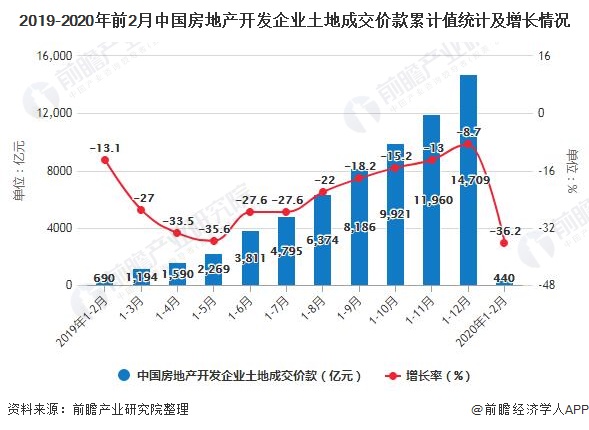 2019-2020年前2月中国房地产开发企业土地成交价款累计值统计及增长情况
