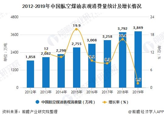 2012-2019年中国航空煤油表观消费量统计及增长情况