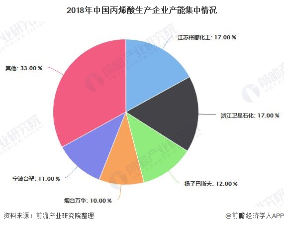 2018年中国丙烯酸生产企业产能集中情况