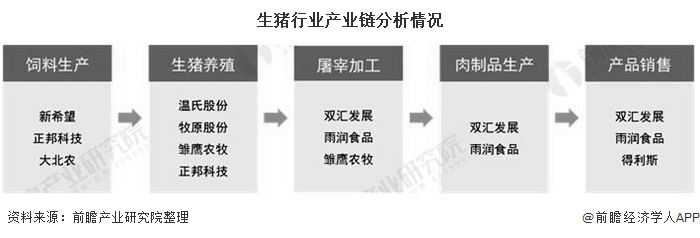 生猪养殖,屠宰加工和肉制品生产为产业链的核心,生猪养殖的代表企业为