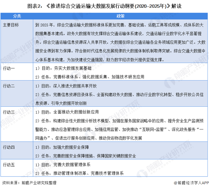 图表2：《推进综合交通运输大数据发展行动纲要(2020—2025年)》解读