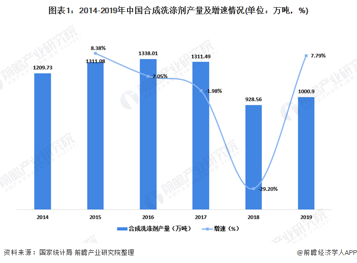 图表1：2014-2019年中国合成洗涤剂产量及增速情况(单位：万吨，%)