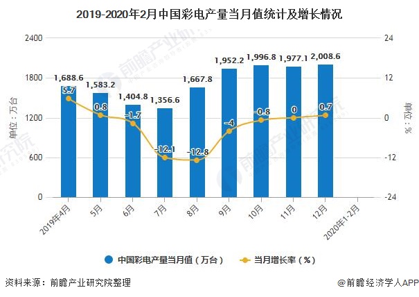 2019-2020年2月中国彩电产量当月值统计及增长情况