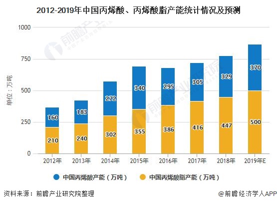 2012-2019年中国丙烯酸、丙烯酸脂产能统计情况及预测
