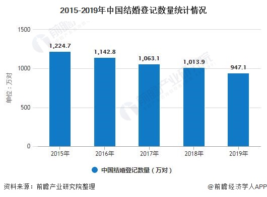 2015-2019年中国结婚登记数量统计情况