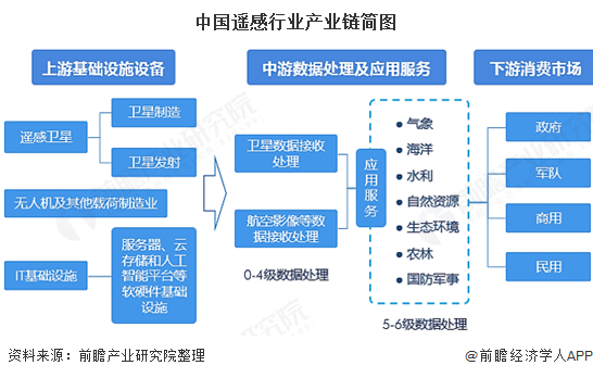 中国遥感行业产业链简图