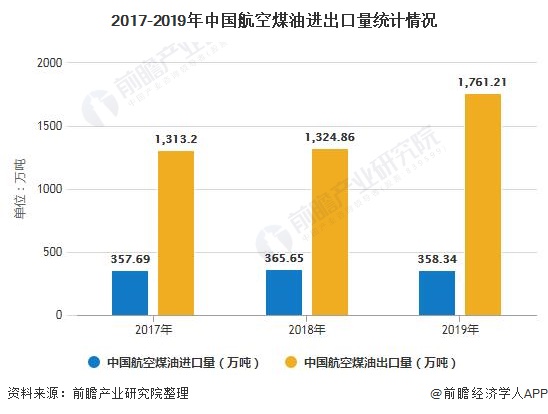 2017-2019年中国航空煤油进出口量统计情况