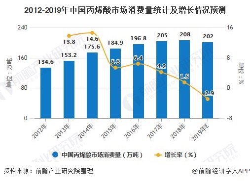 2012-2019年中国丙烯酸市场消费量统计及增长情况预测