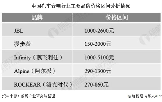 中国汽车音响行业主要品牌价格区间分析情况