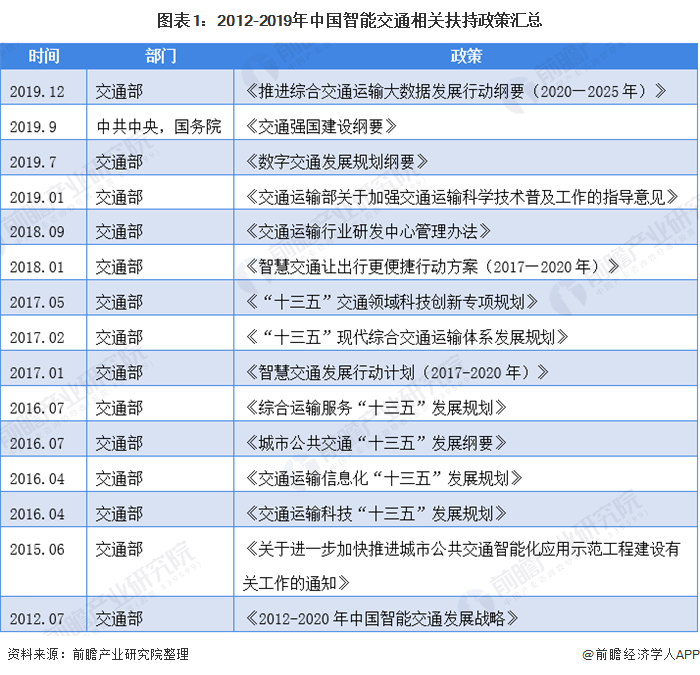 图表1：2012-2019年中国智能交通相关扶持政策汇总