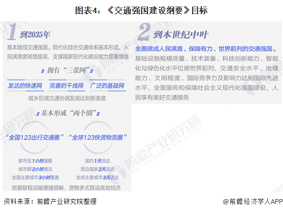 图表4：《交通强国建设纲要》目标