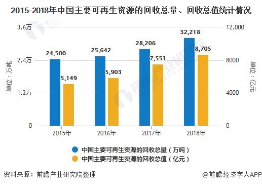 2015-2018年中国主要可再生资源的回收总量、回收总值统计情况