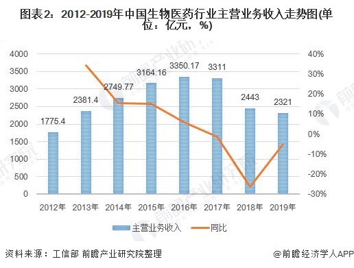 图表2：2012-2019年中国生物医药行业主营业务收入走势图(单位：亿元，%)