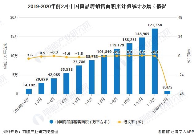2019-2020年前2月中国商品房销售面积累计值统计及增长情况