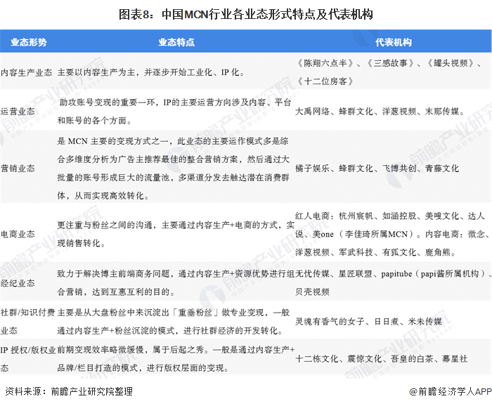 图表8：中国MCN行业各业态形式特点及代表机构