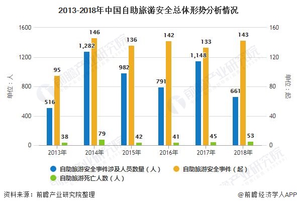 2013-2018年中国自助旅游安全总体形势分析情况