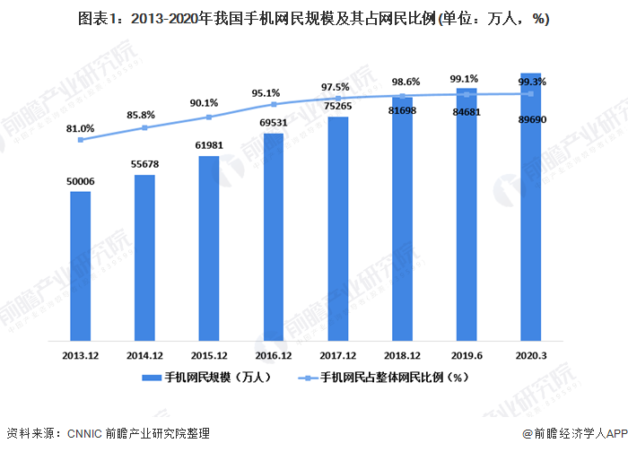 图表1：2013-2020年我国手机网民规模及其占网民比例(单位：万人，%)
