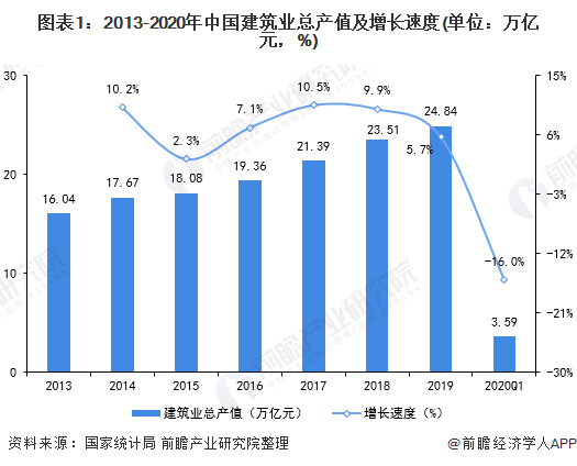 图表1：2013-2020年中国建筑业总产值及增长速度(单位：万亿元，%)