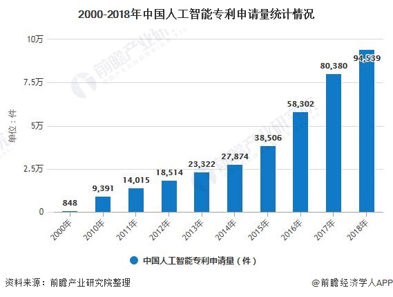 2000-2018年中国人工智能专利申请量统计情况