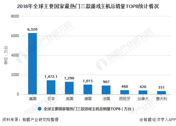 2018年全球主要国家最热门三款游戏主机总销量TOP8统计情况