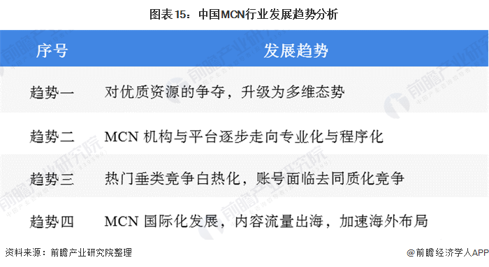 图表15：中国MCN行业发展趋势分析