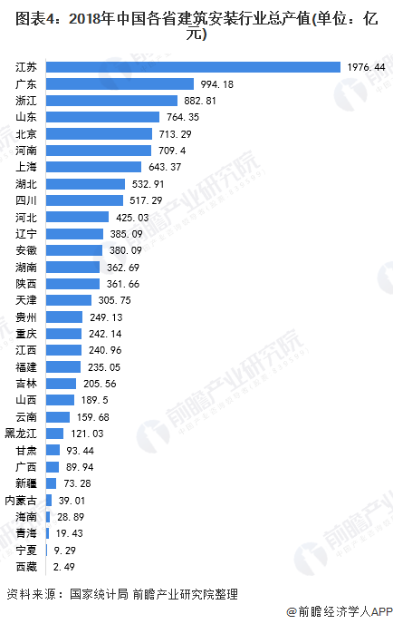 图表4：2018年中国各省建筑安装行业总产值(单位：亿元)