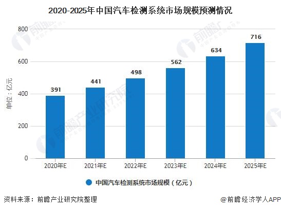 2020-2025年中国汽车检测系统市场规模预测情况