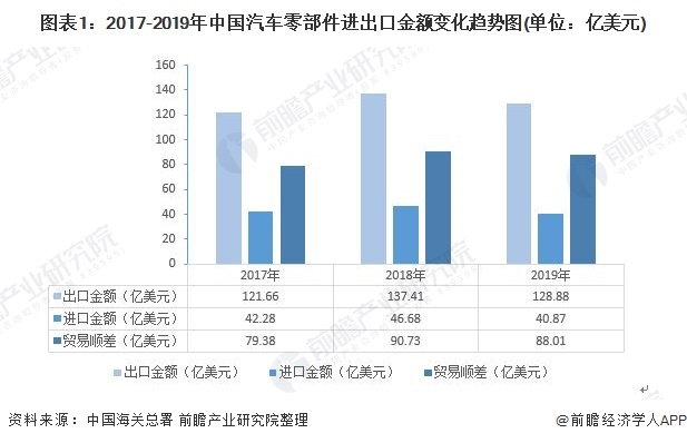 图表1：2017-2019年中国汽车零部件进出口金额变化趋势图(单位：亿美元)