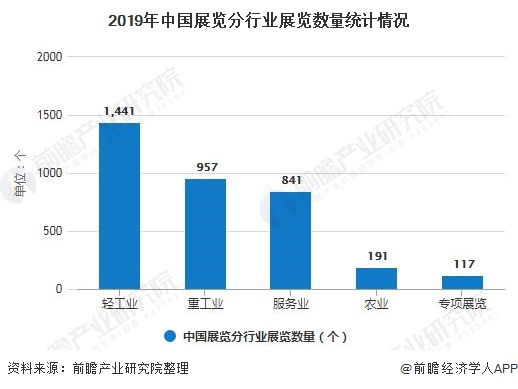 2019年中国展览分行业展览数量统计情况