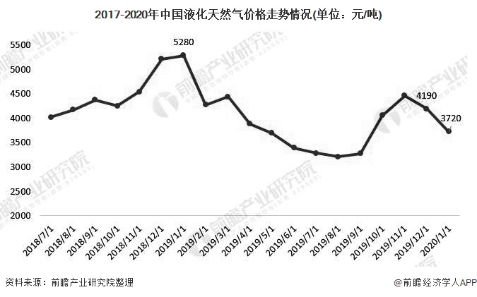 2017-2020年中国液化天然气价格走势情况(单位：元/吨)