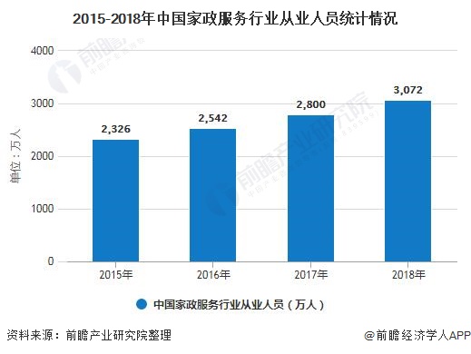 2015-2018年中国家政服务行业从业人员统计情况
