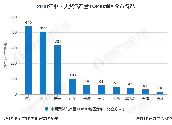 2018年中国天然气产量TOP10地区分布情况