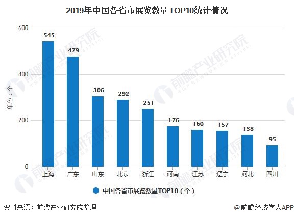 2019年中国各省市展览数量TOP10统计情况