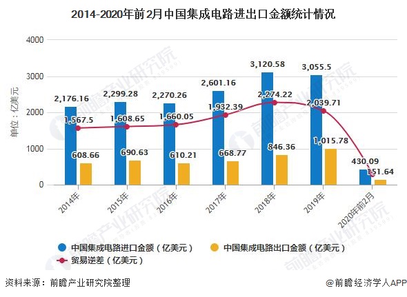 2014-2020年前2月中国集成电路进出口金额统计情况