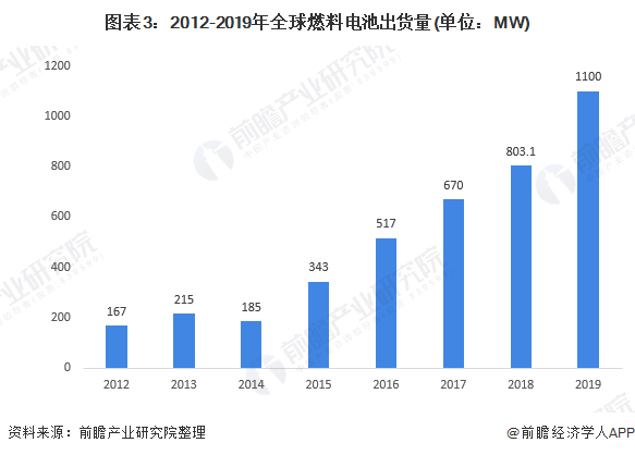 图表3：2012-2019年全球燃料电池出货量(单位：MW)
