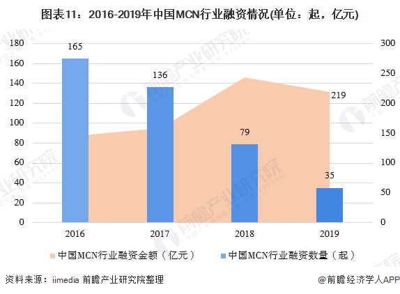 图表11：2016-2019年中国MCN行业融资情况(单位：起，亿元)