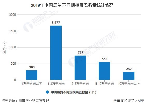 2019年中国展览不同规模展览数量统计情况