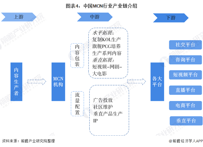 图表4：中国MCN行业产业链介绍