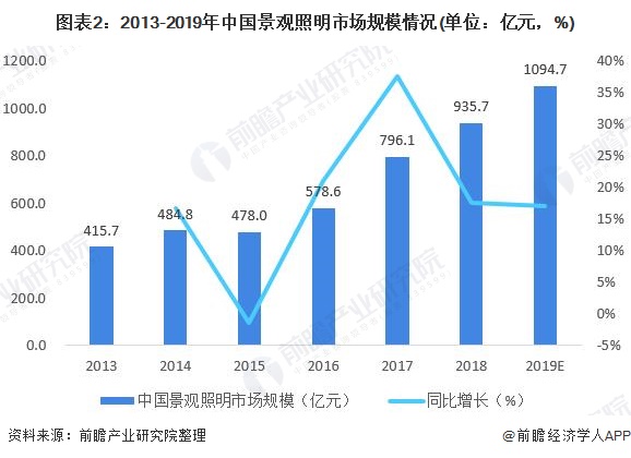 图表2：2013-2019年中国景观照明市场规模情况(单位：亿元，%)