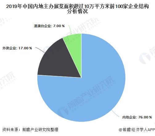 2019年中国内地主办展览面积超过10万平方米前100家企业结构分析情况