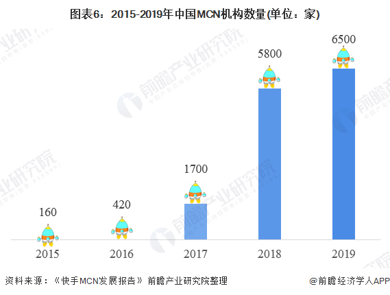图表6：2015-2019年中国MCN机构数量(单位：家)