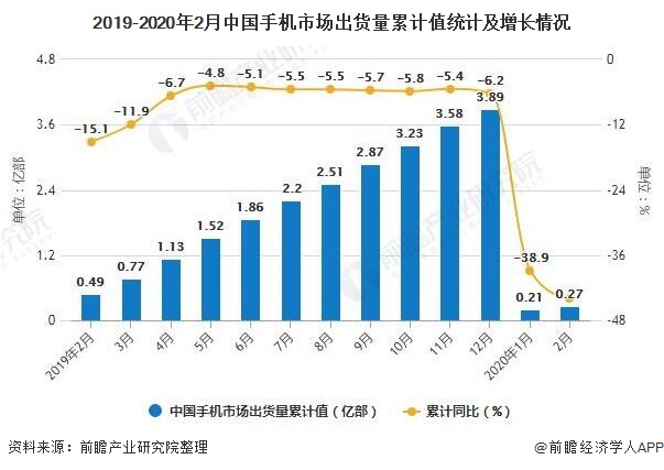 2019-2020年2月中国手机市场出货量累计值统计及增长情况
