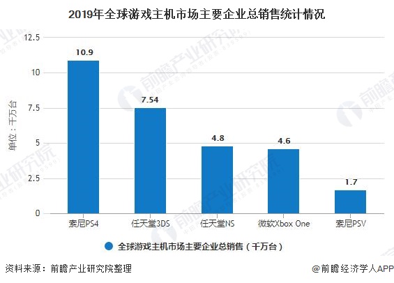 2019年全球游戏主机市场主要企业总销售统计情况