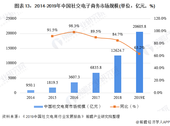 图表13：2014-2019年中国社交电子商务市场规模(单位：亿元，%)