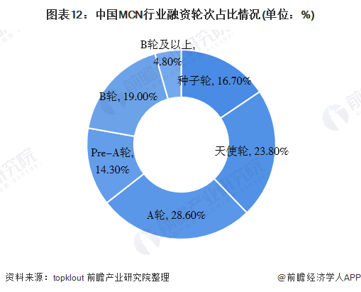 图表12：中国MCN行业融资轮次占比情况(单位：%)